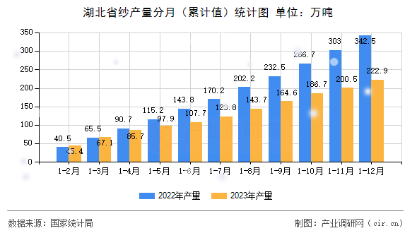 湖北省紗產(chǎn)量分月（累計(jì)值）統(tǒng)計(jì)圖