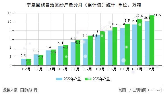寧夏回族自治區紗產量分月（累計值）統計