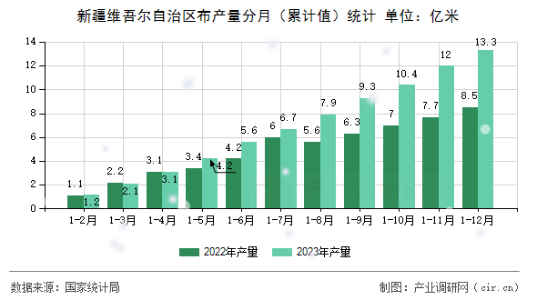 新疆維吾爾自治區(qū)布產量分月（累計值）統(tǒng)計