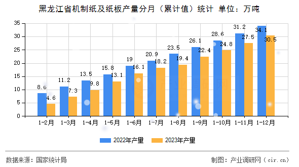 黑龍江省機制紙及紙板產量分月（累計值）統計