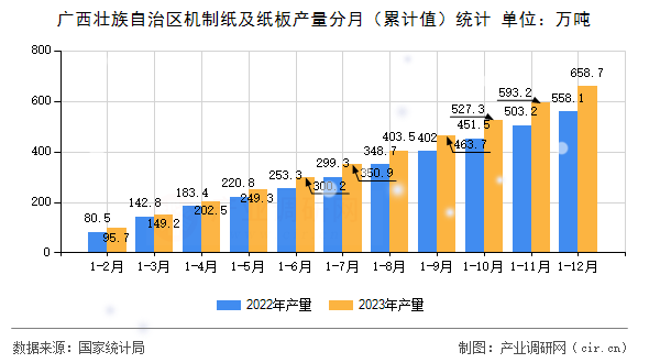 廣西壯族自治區機制紙及紙板產量分月（累計值）統計