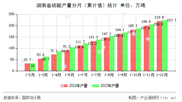 湖南省硫酸產量分月（累計值）統計