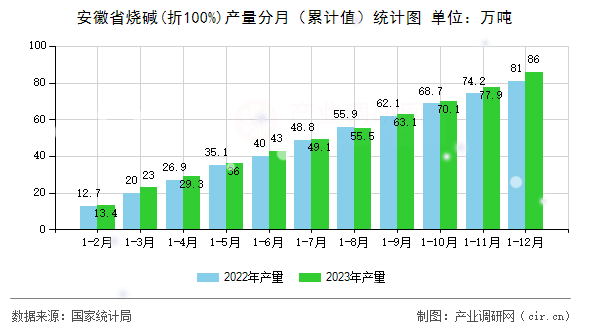 安徽省燒堿(折100%)產量分月（累計值）統計圖