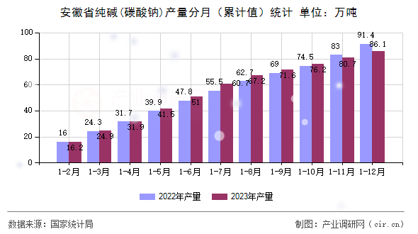 安徽省純堿(碳酸鈉)產量分月（累計值）統計