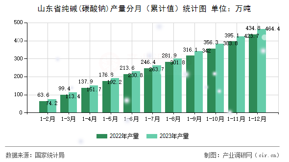 山東省純堿(碳酸鈉)產量分月（累計值）統計圖