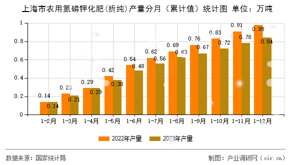 上海市農(nóng)用氮磷鉀化肥(折純)產(chǎn)量分月（累計值）統(tǒng)計圖