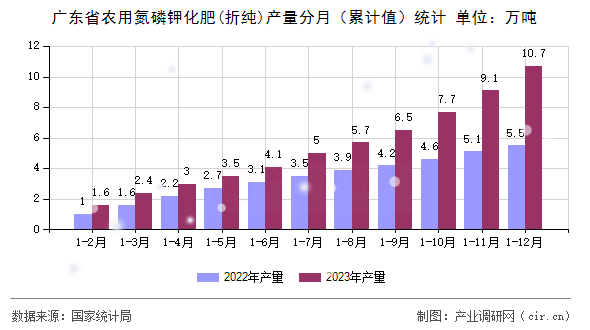 廣東省農用氮磷鉀化肥(折純)產量分月（累計值）統計