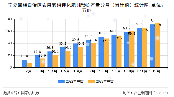寧夏回族自治區農用氮磷鉀化肥(折純)產量分月（累計值）統計圖