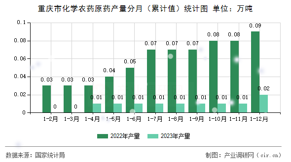 重慶市化學農藥原藥產量分月（累計值）統(tǒng)計圖