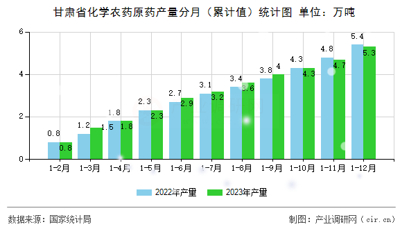 甘肅省化學農藥原藥產量分月（累計值）統計圖
