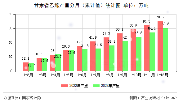甘肅省乙烯產量分月（累計值）統計圖