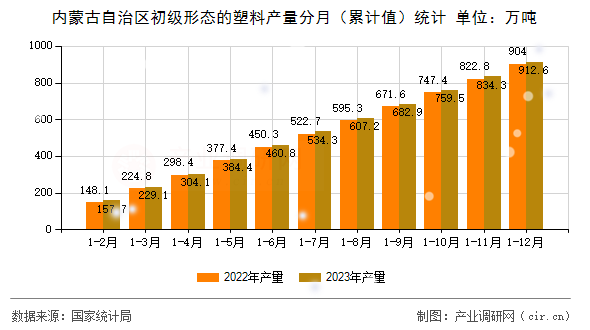 內蒙古自治區初級形態的塑料產量分月（累計值）統計