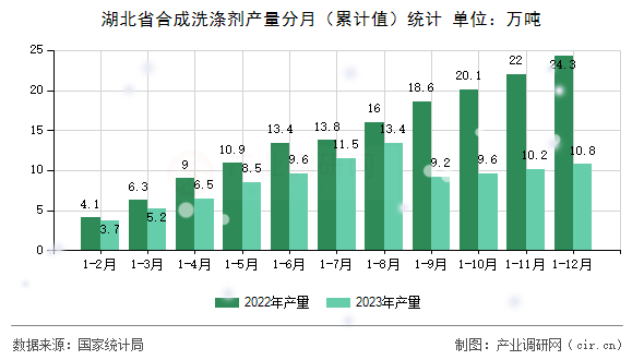 湖北省合成洗滌劑產量分月（累計值）統計