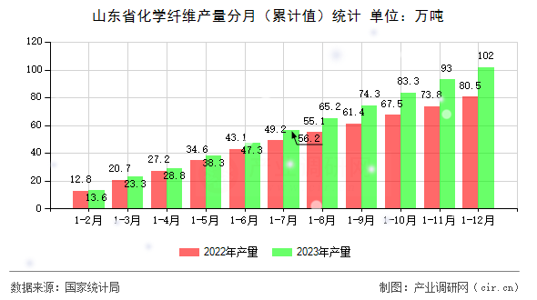 山東省化學纖維產量分月（累計值）統計