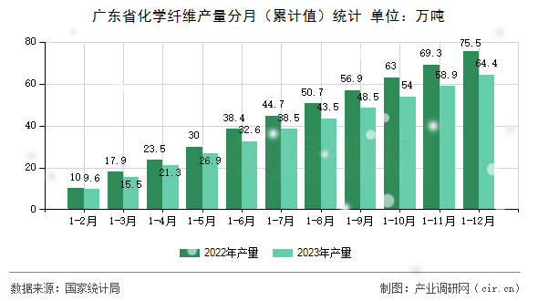 廣東省化學纖維產量分月（累計值）統計