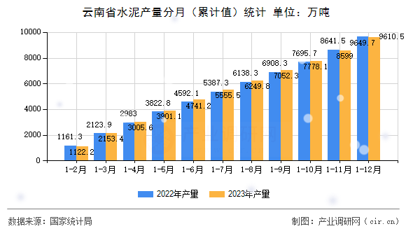 云南省水泥產量分月（累計值）統計