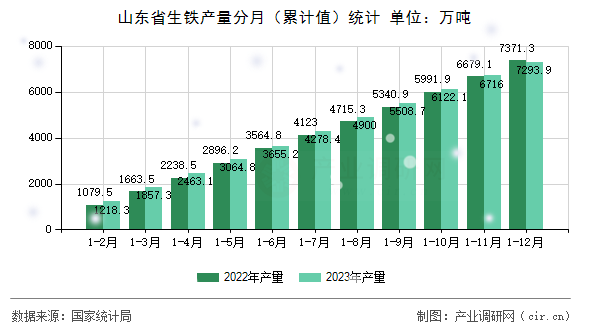山東省生鐵產量分月（累計值）統計