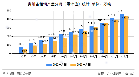貴州省粗鋼產量分月（累計值）統計