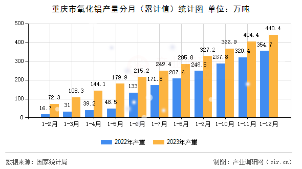 重慶市氧化鋁產(chǎn)量分月（累計值）統(tǒng)計圖