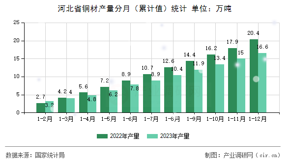 河北省銅材產量分月（累計值）統計