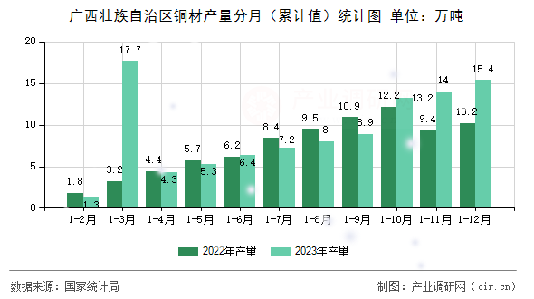 廣西壯族自治區銅材產量分月（累計值）統計圖