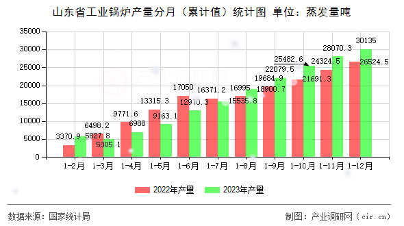 山東省工業鍋爐產量分月（累計值）統計圖