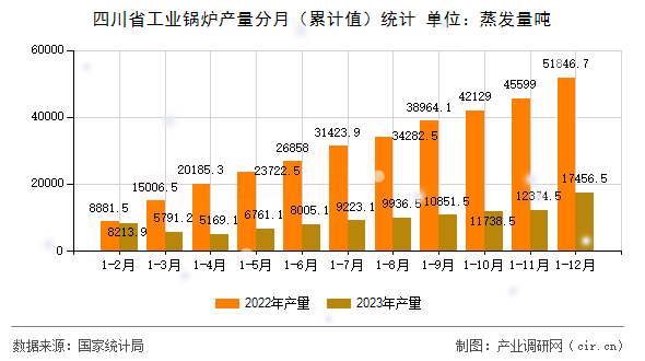 四川省工業鍋爐產量分月（累計值）統計