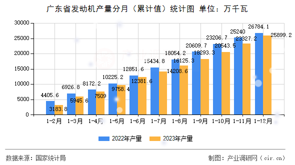 廣東省發動機產量分月（累計值）統計圖