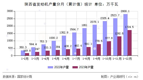 陜西省發動機產量分月（累計值）統計