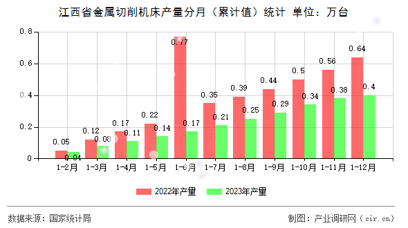江西省金屬切削機床產量分月（累計值）統計