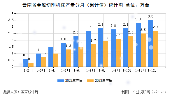 云南省金屬切削機床產(chǎn)量分月（累計值）統(tǒng)計圖