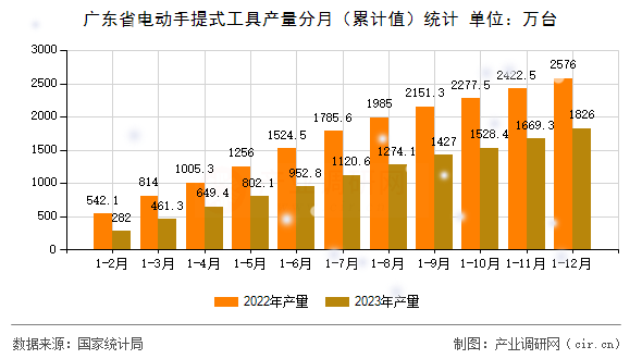 廣東省電動手提式工具產量分月(累計值)統計 廣東省電動手提式工具產量分月(累計值)統計