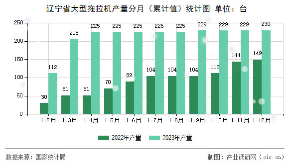 遼寧省大型拖拉機產量分月（累計值）統計圖
