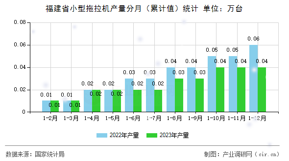 福建省小型拖拉機產量分月（累計值）統計