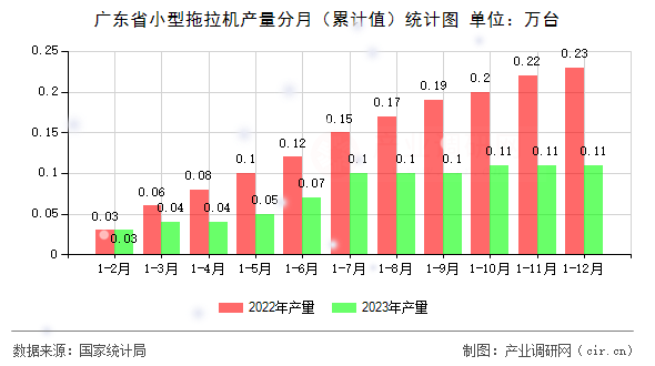 廣東省小型拖拉機產量分月（累計值）統計圖
