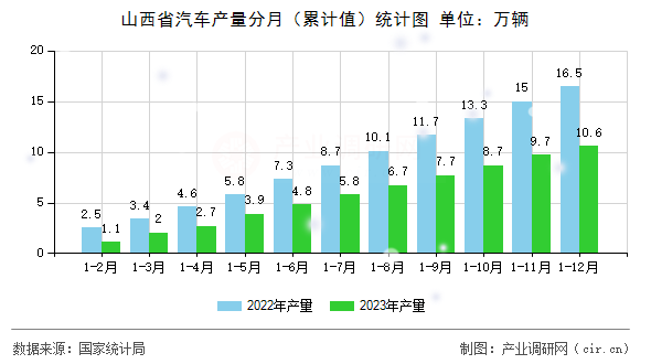 山西省汽車產量分月（累計值）統計圖