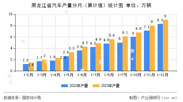 黑龍江省汽車產量分月（累計值）統計圖