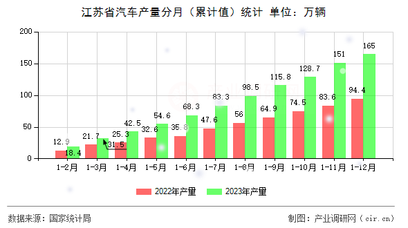 江蘇省汽車產量分月（累計值）統計