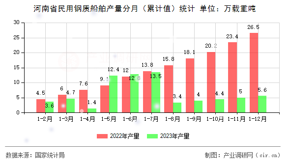 河南省民用鋼質船舶產量分月（累計值）統計