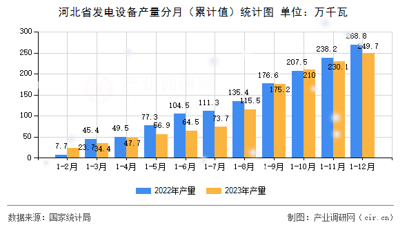 河北省發電設備產量分月（累計值）統計圖