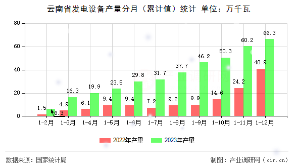云南省發電設備產量分月（累計值）統計