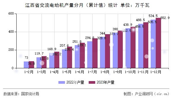 江西省交流電動機產(chǎn)量分月（累計值）統(tǒng)計