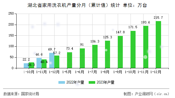 湖北省家用洗衣機產量分月（累計值）統計