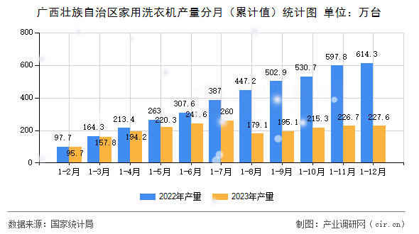廣西壯族自治區家用洗衣機產量分月（累計值）統計圖