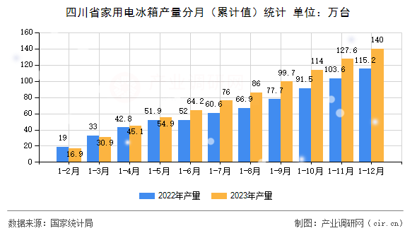 四川省家用電冰箱產量分月（累計值）統計