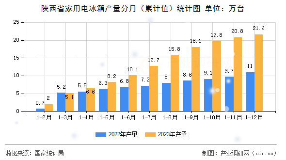 陜西省家用電冰箱產量分月（累計值）統計圖
