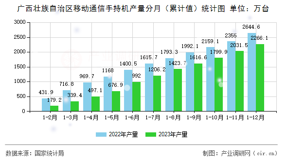 廣西壯族自治區移動通信手持機產量分月（累計值）統計圖