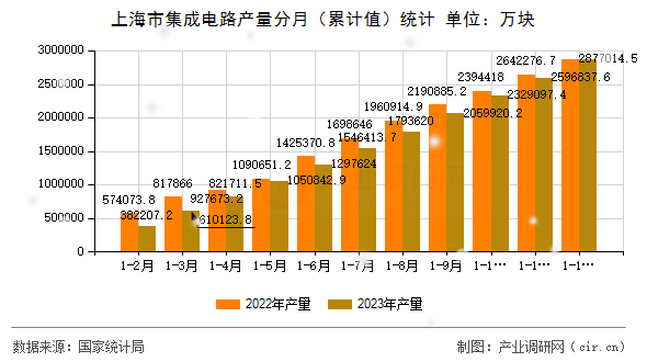 上海市集成電路產量分月（累計值）統計