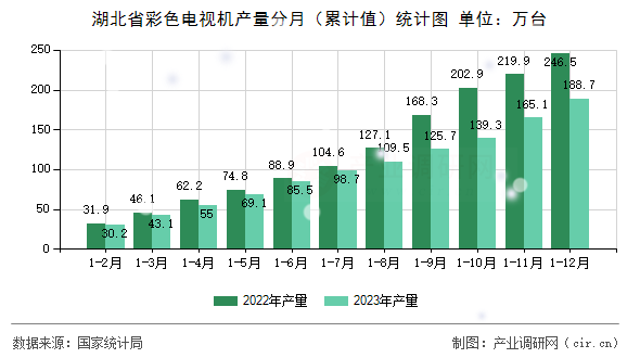 湖北省彩色電視機產量分月（累計值）統計圖