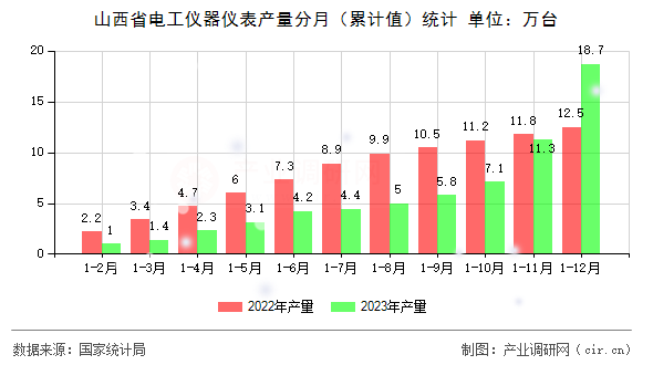 山西省電工儀器儀表產量分月（累計值）統計